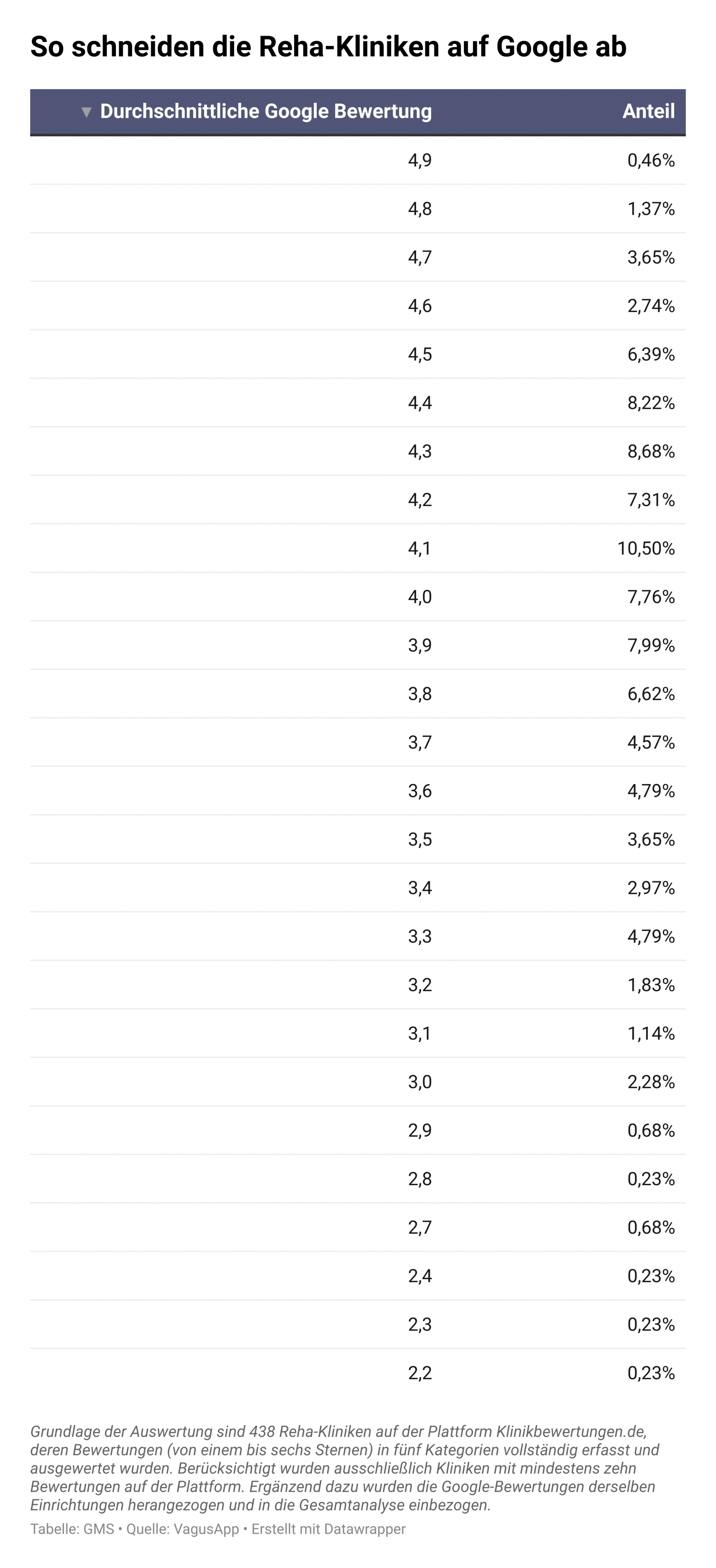 Patientenzufriedenheit Tabelle